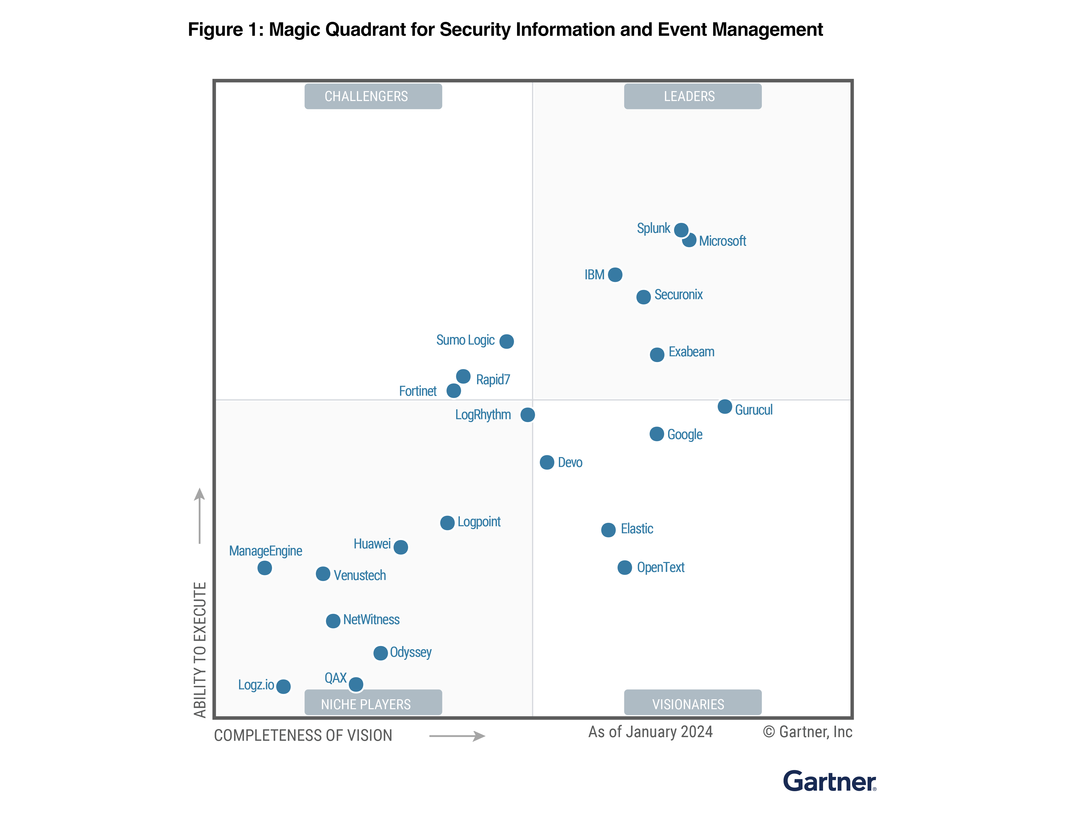 2024 Gartner® Magic Quadrant™ report for Security Information and Event